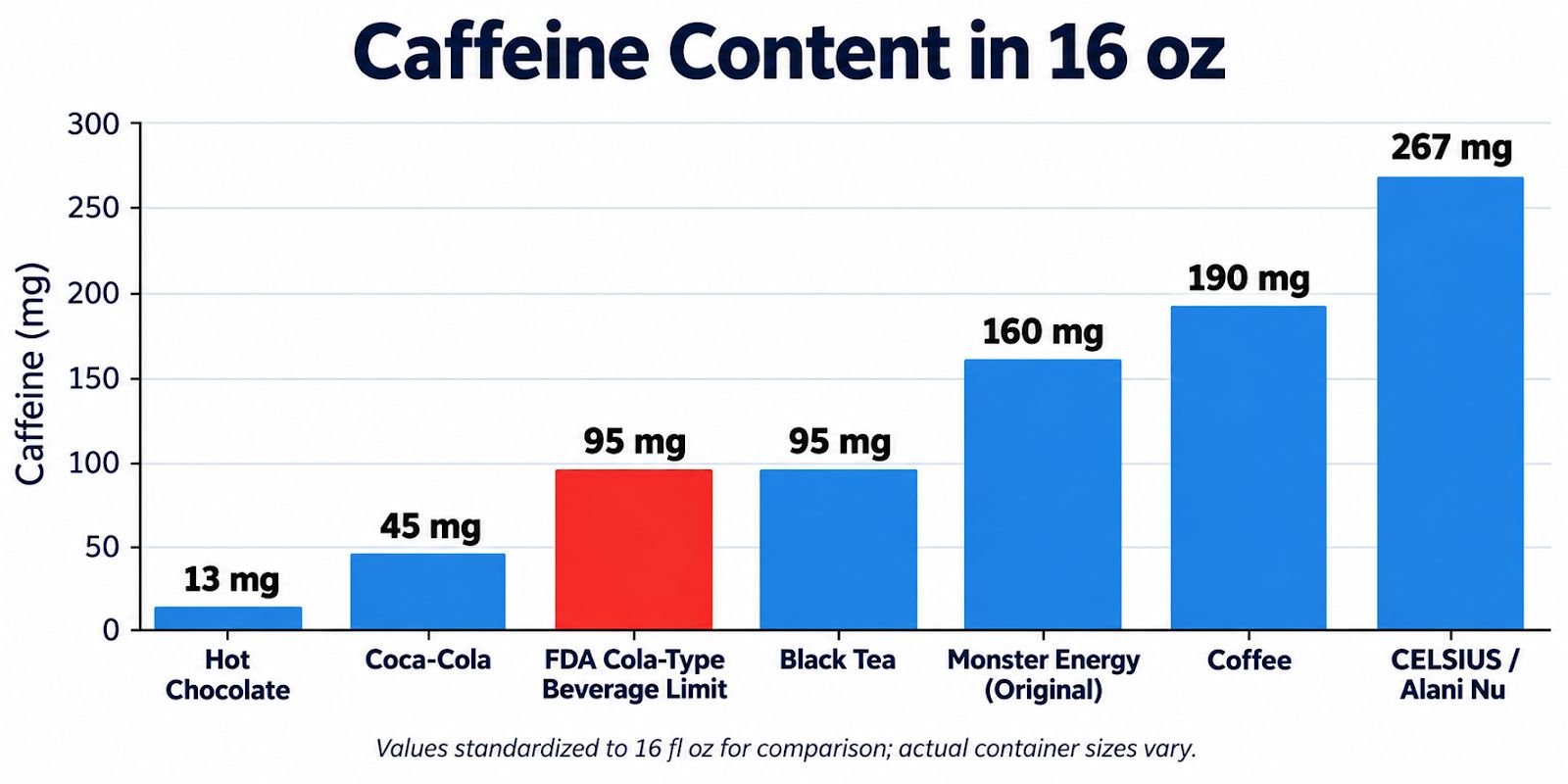 Bar chart of caffeine in 16 oz, from hot chocolate at 13 mg to Celsius and Alani Nu at 267 mg, with the FDA cola limit at 95 mg